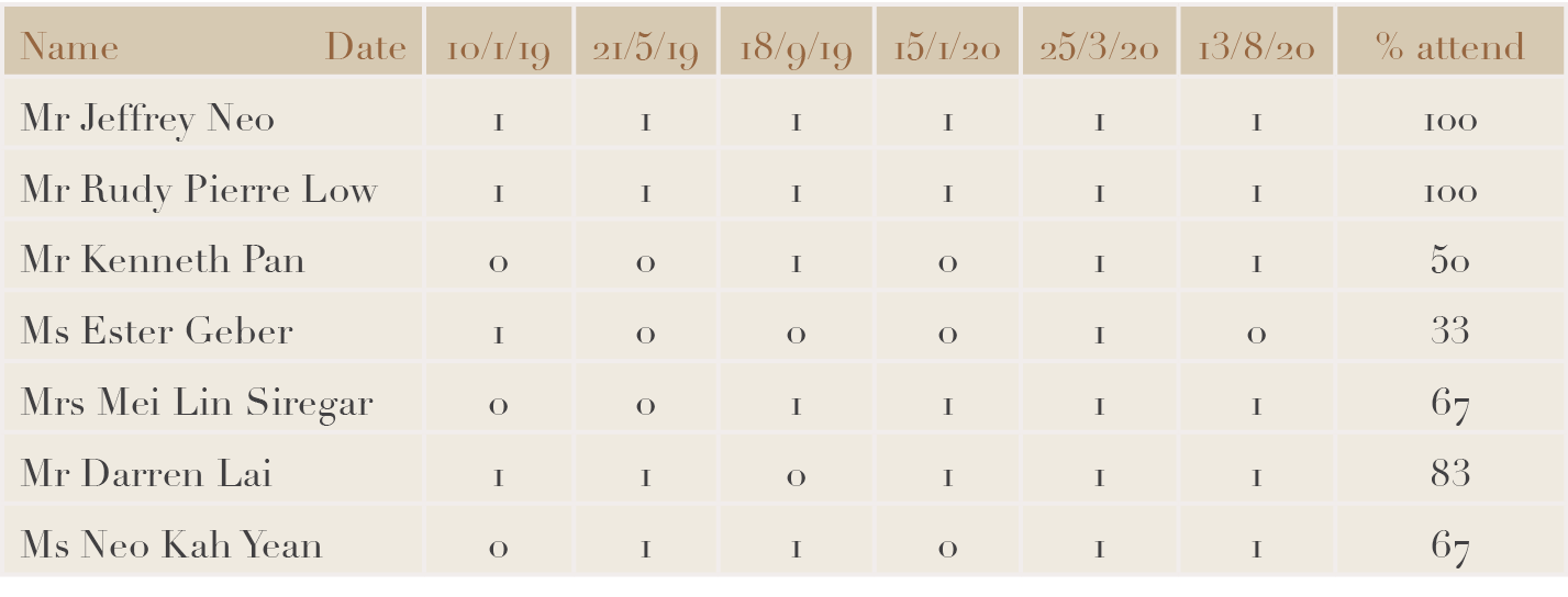 Name          Date,10 1 19,21 5 19,18 9 19,15 1 20,25 3 20,13 8 20,% attend,Mr Jeffrey Neo,1,1,1,1,1,1,100,Mr Rudy Pi   
