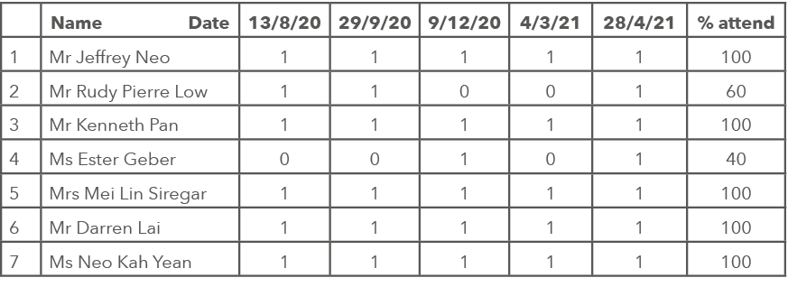 ,Name          Date,13 8 20,29 9 20,9 12 20,4 3 21,28 4 21,% attend,1,Mr Jeffrey Neo,1,1,1,1,1,100,2,Mr Rudy Pierre L   