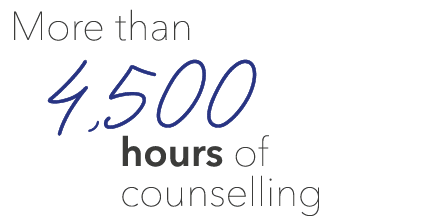  More than 4,500       hours of       counselling 