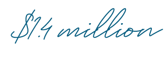       Channeled  $1.4 million      worth of        Donations in Kind