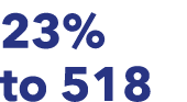 23% to 518