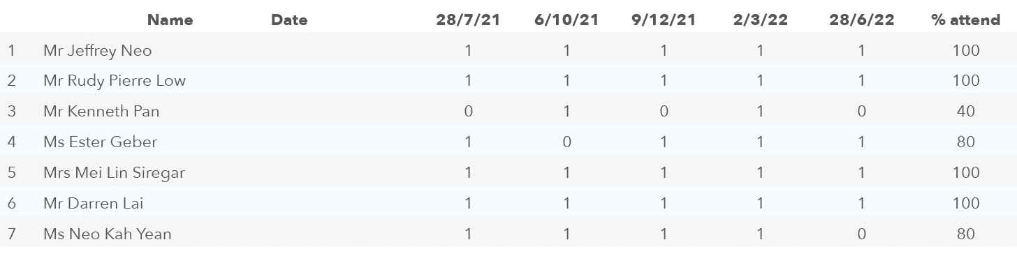 ,Name         Date,28/7/21,6/10/21,9/12/21,2/3/22,28/6/22,% attend,1,Mr Jeffrey Neo,1,1,1,1,1,100,2,Mr Rudy Pierre L...