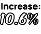 Increase: 10.6%