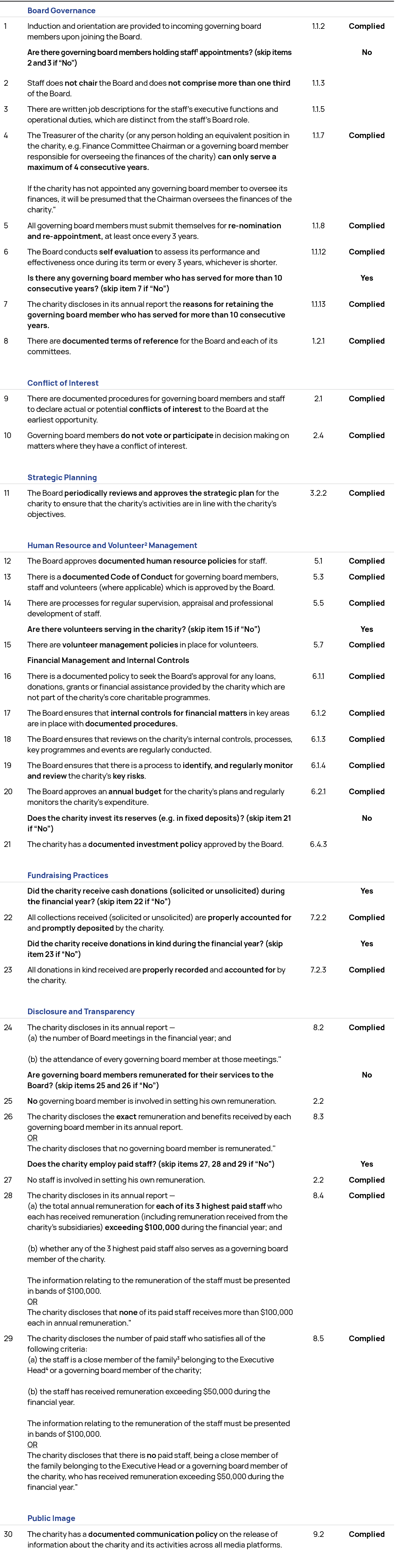 ,Board Governance,,,1,Induction and orientation are provided to incoming governing board members upon joining the Boa...