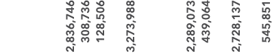  2,836,746 308,736 128,506 3,273,988 2,289,073 439,064 2,728,137 545,851