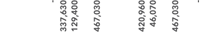  337,630 129,400 467,030 420,960 46,070 467,030 