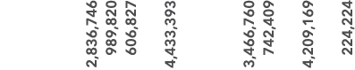  2,836,746 989,820 606,827 4,433,393 3,466,760 742,409 4,209,169 224,224